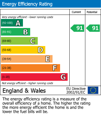 EPC Graph for Norton, Stockton-On-Tees