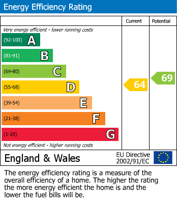 EPC Graph for Hutton Rudby, Yarm